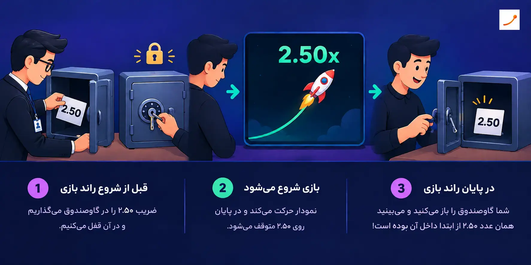 نحوه کار الگوریتم بازی انفجار اصلی با مثال گاو صندوق